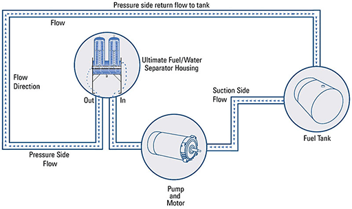 the fuel system of the compressor